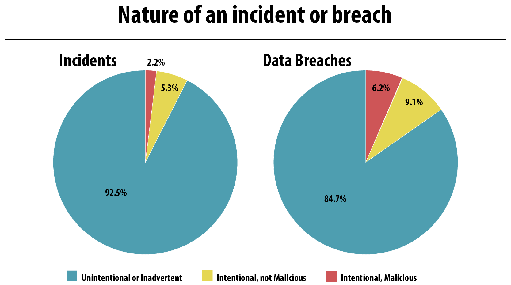 Benchmarking Data Indicates Human Error Prevailing Cause of Breaches