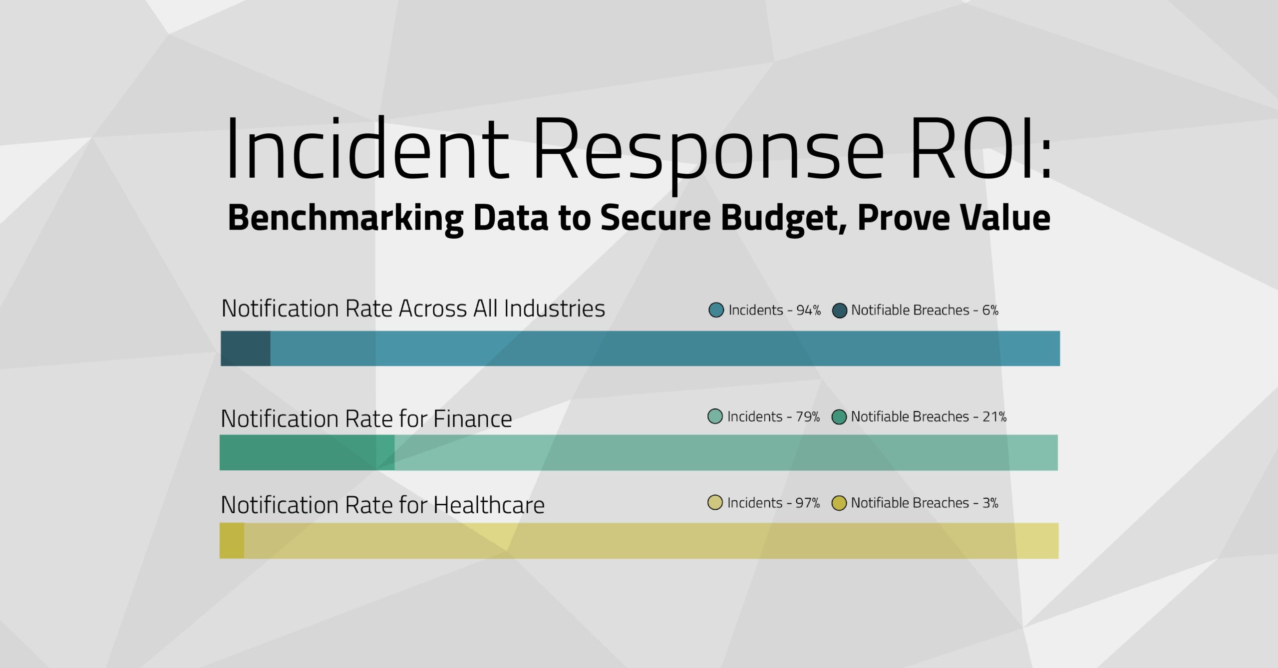 Incident response ROI Benchmarking data to secure budget, prove value