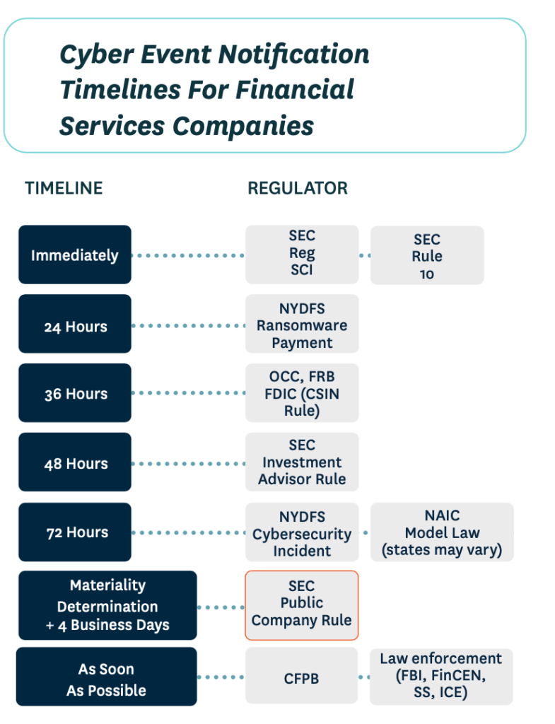 Cyber event notification timelines for financial services companies